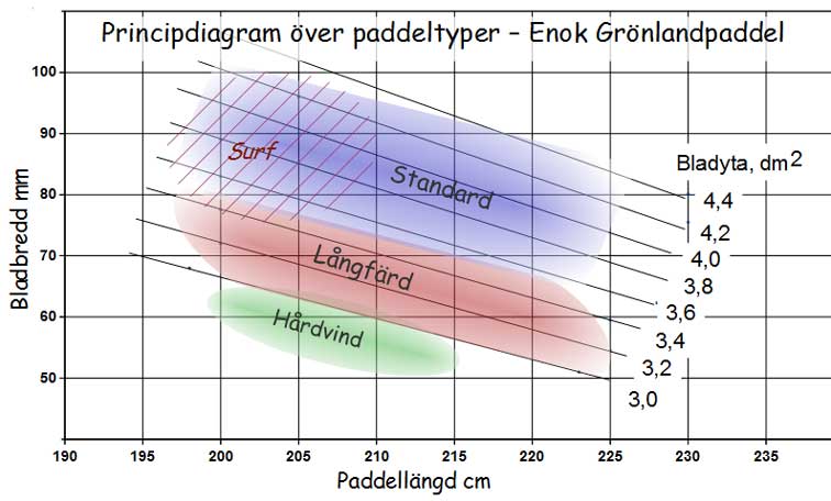 Paddeltyper Enok Grönlandspaddel, bredder, längder och bladyta