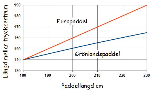 jämförelse av tryckcentrum grönlandspaddel - europaddel